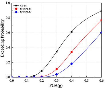 Comparison of vulnerability curves of each pier based on displacement ductility coefficient