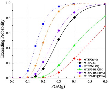 Comparison of vulnerability curves of each pier based on displacement ductility coefficient