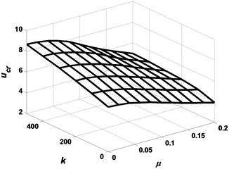 Critical flow velocities with nonlocal parameter μ in a fluid-conveying SWCNT for different values k (HX=g=0)