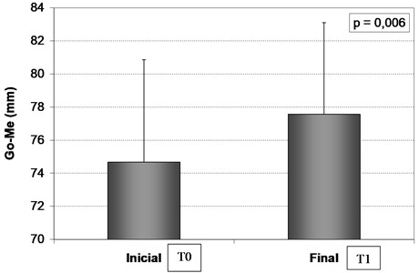 Mean and standard deviation of Go-Me measurement (mm) at T0 and T1.m