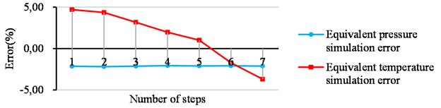 Comparison analysis of the error of the two loading methods