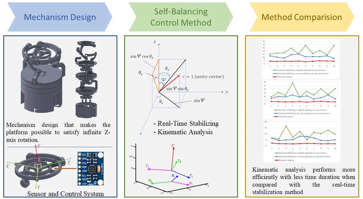 Designing and controlling a self-balancing platform mechanism based on 3-RCC spherical parallel manipulator