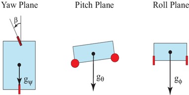 a) MPU-6050, b) sensor’s degree of freedom