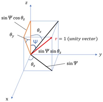 Relationship between θx, θy, θz and ψ