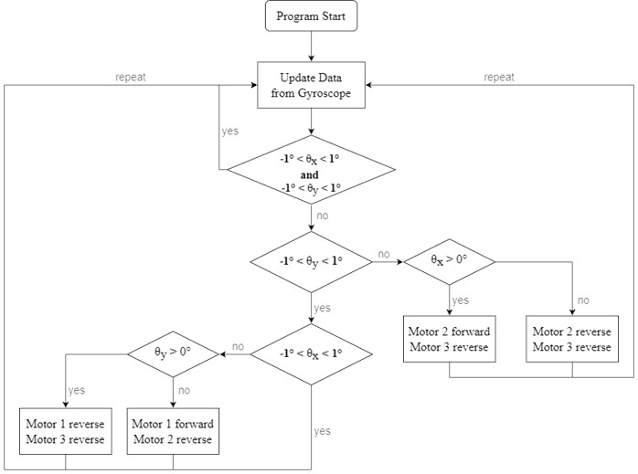 Flow chart of real-time stabilizing when adjusting two axes in turns