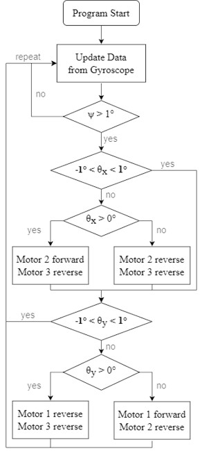 Flow chart of real-time stabilizing when two axes adjust one step each in turns