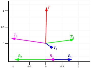 Vectors calculated by data received from MPU-6050