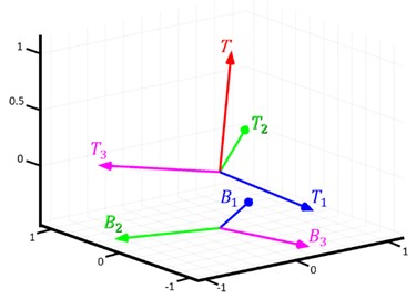 Vectors calculated by data received from MPU-6050