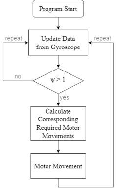 Flow chart of kinematic analysis method