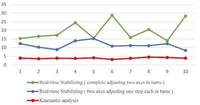 Comparison between results of methods above