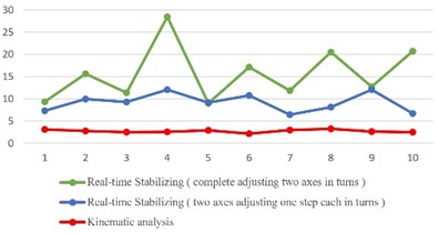 Comparison between results of methods above