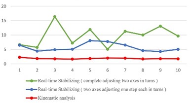 Comparison between results of methods above