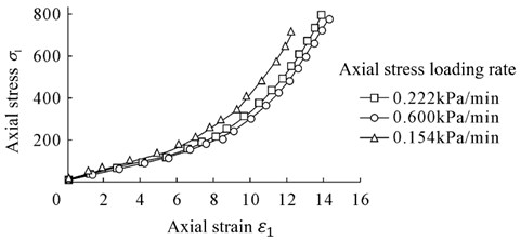 Relation curve between axial stress σ1 and axial strain ε1