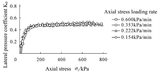Relation curve between lateral pressure coefficient K0 and axial stress σ1