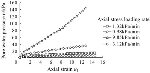 Relation curve of pore water pressure u and axial strain ε1