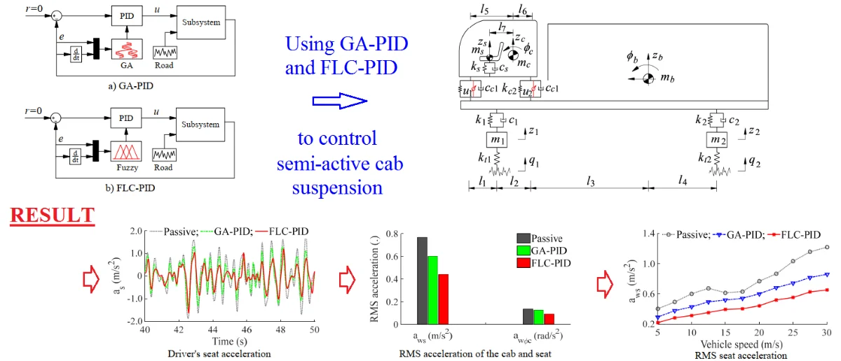 Performance of semi-active cab suspension system with different control ...