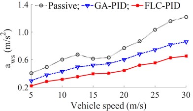 The RMS accelerations of the cab and driver’s seat