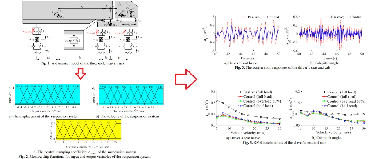 Improving ride comfort and road friendliness of heavy truck using semi-active suspension system