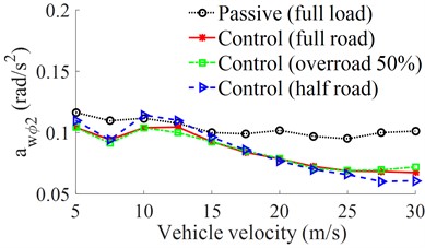 RMS accelerations of the driver’s seat and cab