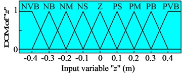Membership functions for input and output variables of the suspension system.