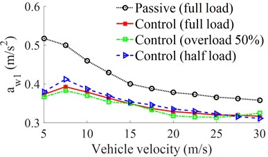 RMS accelerations of the driver’s seat and cab