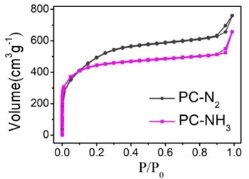 Nitrogen adsorption and desorption isotherms for PC-N2 and PC-NH3