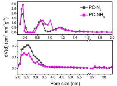 Pore size distribution curves for PC-N2 and PC-NH3