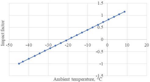Changes in the impact factor depending on ambient temperature changes