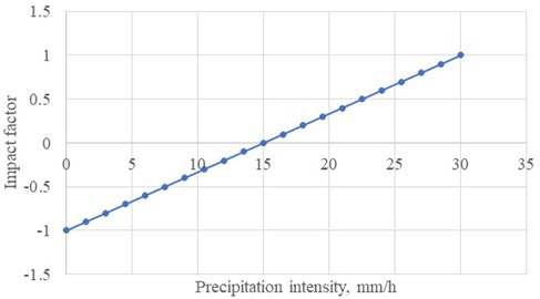 Changes in the impact factor depending on changes in the precipitation intensity