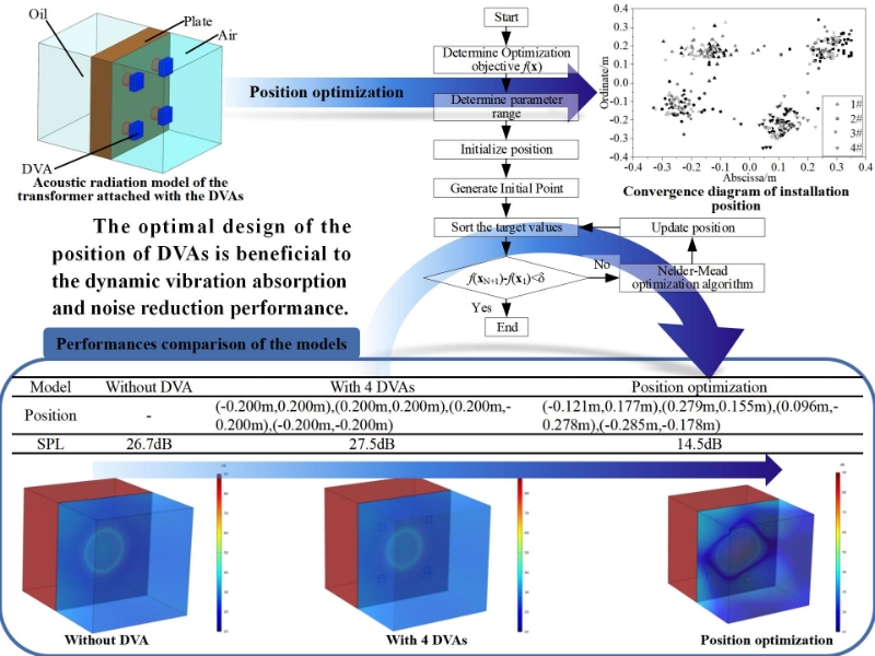 A position optimization strategy of the dynamic vibration absorber for