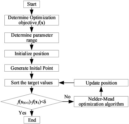 Optimization process of the position of DVA