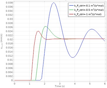 PID-controlled inlet velocity and concentration in the measurement point as a function of time