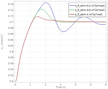 PID-controlled inlet velocity and concentration in the measurement point as a function of time