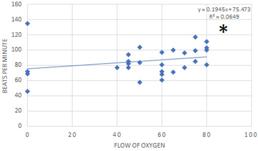 Statistically significant moderate strong correlation between results  of flow of oxygen and beats per minute (r= 0.484; p= 0.009)
