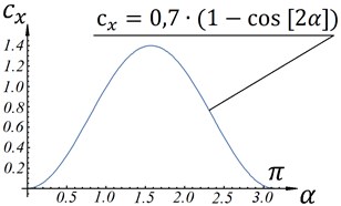 Dimensionless aerodynamic functions cxα and cyα