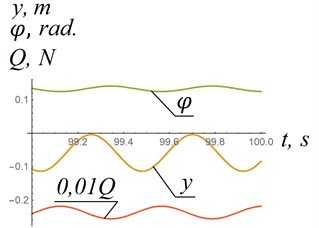 Dependences of coordinates y, φ and horizontal aerodynamic force Q relative to time:  σ= 0.2 m2; ε0= 0.3 m; l1= 2 m; m= 19.2 kg; I0= 19,8 kg∙m2;  c= 3870 N∙m/rad; k= 3990 N/m; y0=φ0= 0; y˙0= 1 m/s; φ˙0= 1 s-1