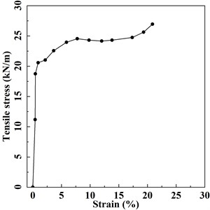 Tensile stress-strain curve of typical geotextile