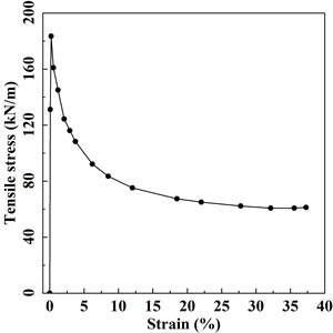 Tensile stress-strain curve of typical geotextile