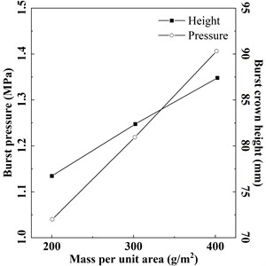 Influence of mass per unit area on bulging deformation of geotextile