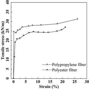 Tensile stress-strain curves of geotextiles with different fiber types