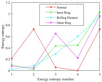 Energy entropy diagram of four working state signals of data1 decomposed by MVMD