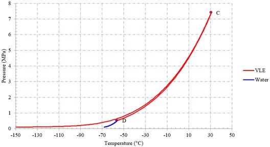 A phase envelope for the post-combustion flow