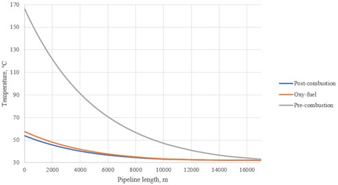 Temperature distribution along the pipeline at τ= 0 (model 1)