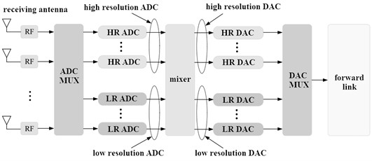 ADC power model