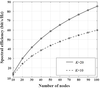 Spectrum efficiency under different number of nodes