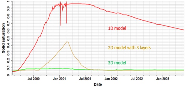 The impact of CO2 segregation on solid saturation profile  and timeline in 3d grid model compared to 2D and 1D