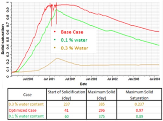 a) Impact of the CO2 injection rate on solid saturation profile and timeline,  b) impact of the Reservoir temperature on solid saturation profile and timeline,  c) impact of water content in injected CO2 stream on solid saturation profile and timeline,  d) impact of the aquifer salinity on solid saturation profile and timeline
