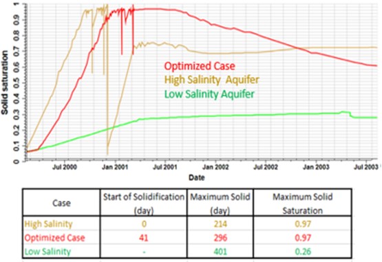 a) Impact of the CO2 injection rate on solid saturation profile and timeline,  b) impact of the Reservoir temperature on solid saturation profile and timeline,  c) impact of water content in injected CO2 stream on solid saturation profile and timeline,  d) impact of the aquifer salinity on solid saturation profile and timeline