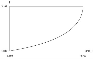 Period of vibrations as function of the initial velocity