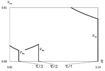 Amplitude of velocity – period  according to τ characteristics